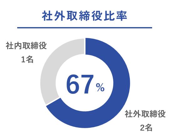 社外取締役比率