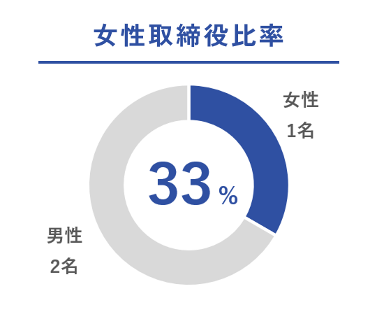 女性取締役比率