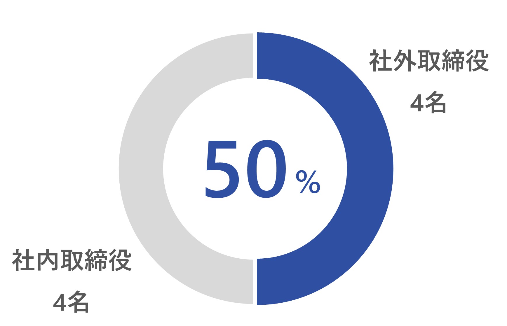 社外取締役比率
