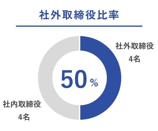 社外取締役比率