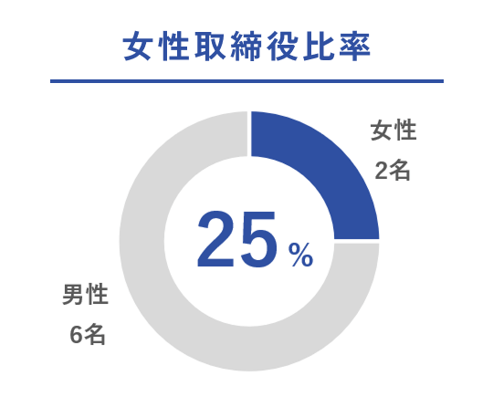 女性取締役比率