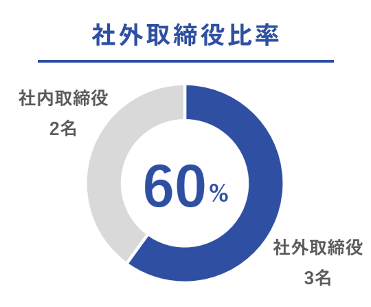 社外取締役比率