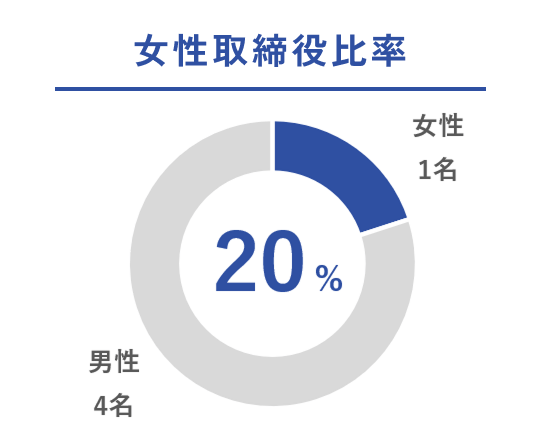 女性取締役比率